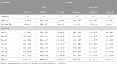 Sprint skating profile of competitive male bandy players: determination of positional differences and playing level